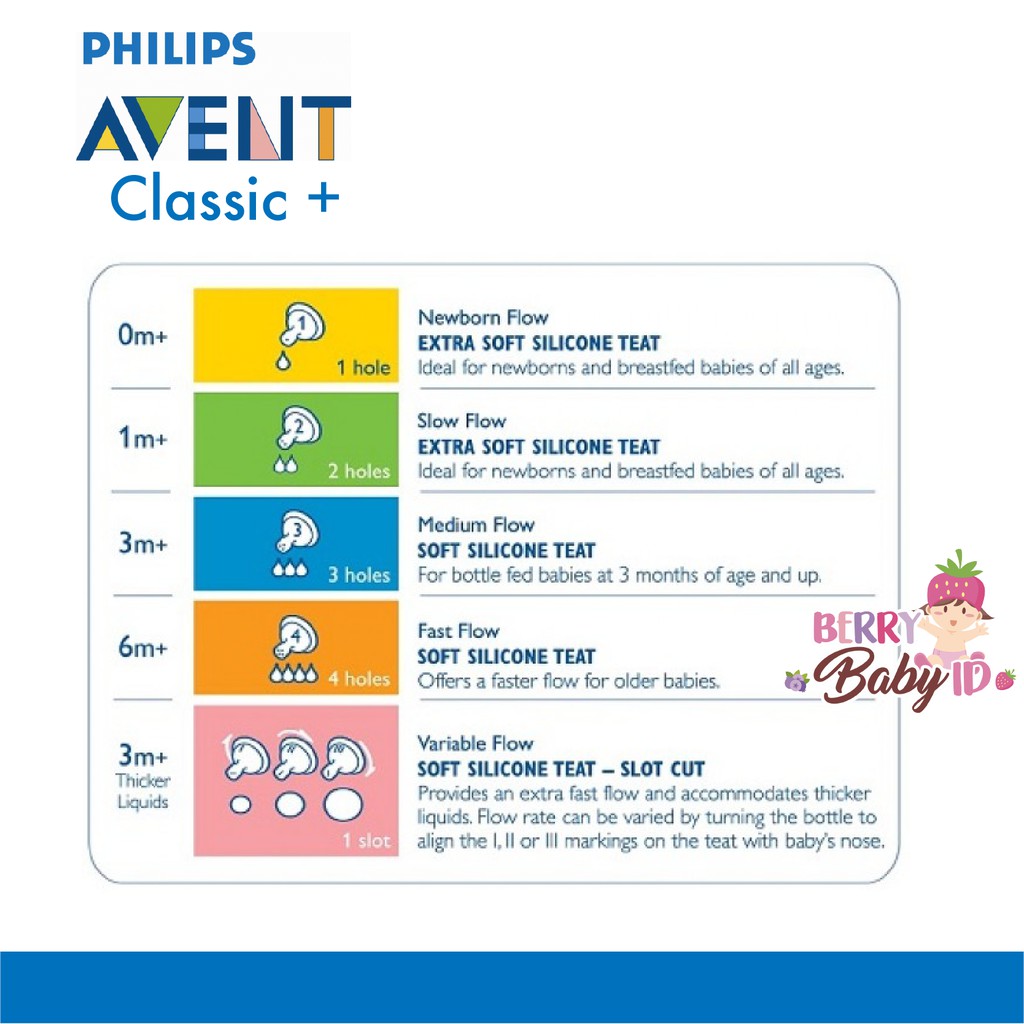 Philips Avent Teat Anti Colic Nipple Airflex Isi 2 0m 1m 3m 6m Berry Mart