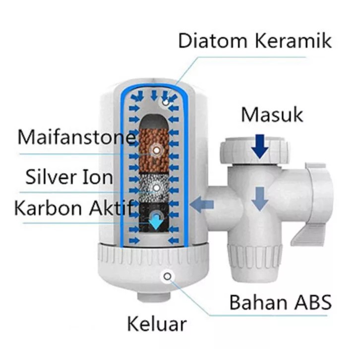 Filter Air Purifier Keramik SWS Hi Tech Cartridge - Penyaring Air - Putih