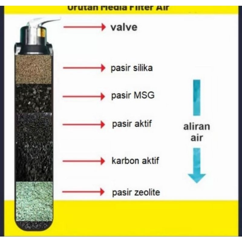 Giri Tirta - Paket Filter Tabung FRP 1054 dan Head 3 Way Penjernih Air Sumur