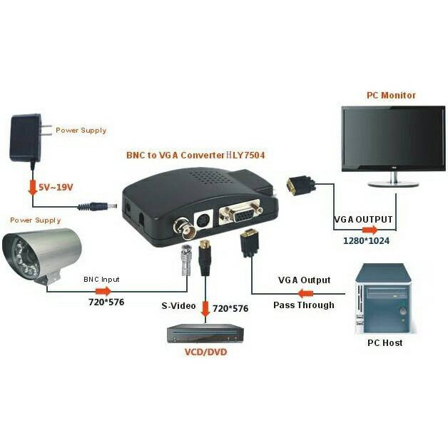 CONVERTER BOX BNC TO VGA / SVIDEO TO VGA