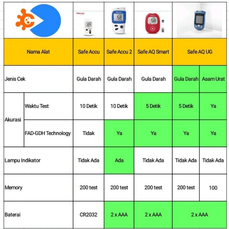 Sinocare Safe Accu 2 Alat Cek Gula Darah/Glucometer