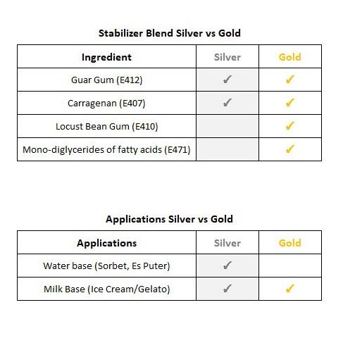 

Stabilizer-Emulsifier Ice Cream & Gelato [GOLD] - 500grm CE9UD3354