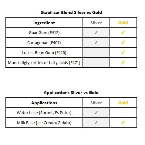 

[PROMO 9LG67] Stabilizer-Emulsifier Ice Cream & Gelato [GOLD] - 500grm Serba Murah