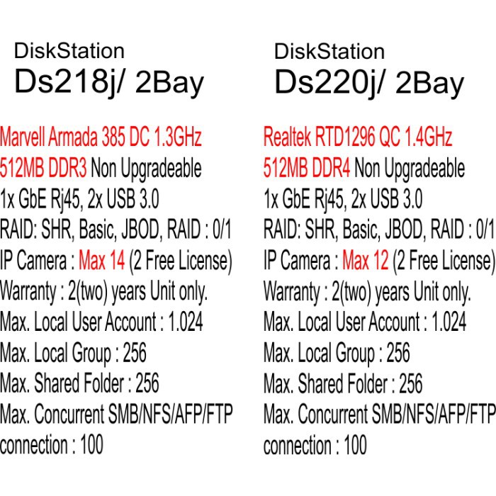 Nas Synology DS220J 512MB 0TB-8TB - 2xBays, 1x GbE, 2x USB 3.0 Resmi