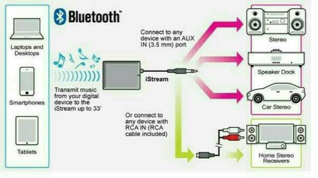 Bluetooth receiver musik universal