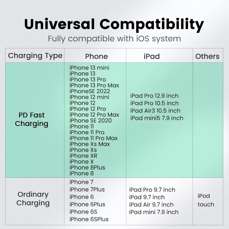 UGREEN Lightning Cable iPhone USB C to Lightning MFI Certified