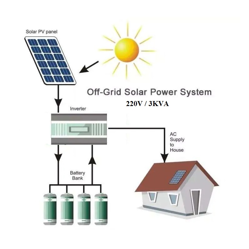 Paket Lengkap 24Jam PLTS Off grid inverter hybrid  3000W termasuk solar panel 1500Wp dan battery 200A  serta kabel dan MCB.