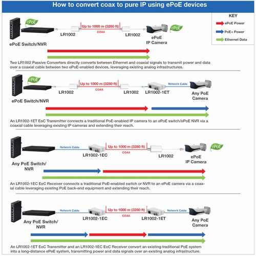 DAHUA LR1002-1EC SINGLE PORT LONG REACH ETHERNET OVER COAXIAL EXTENDER