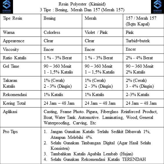 

Resin Bening 108 1Kg + Katalis 20 Gram - Yukalac SHCP Resin Perahu