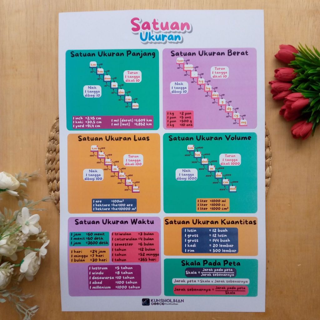 Poster Satuan Ukuran Poster Edukasi Anak Kun Sholihan