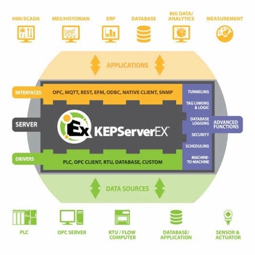 Kepware Opc software KeepserverEX V6