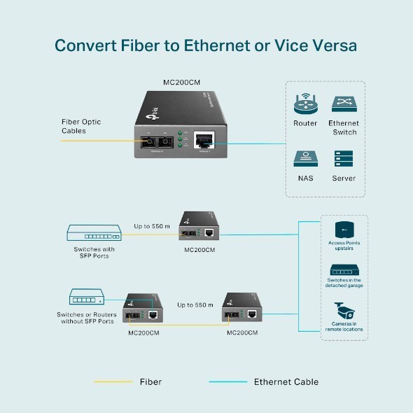 TPLINK TL- MC200CM Gigabit Multi-Mode Media Converter