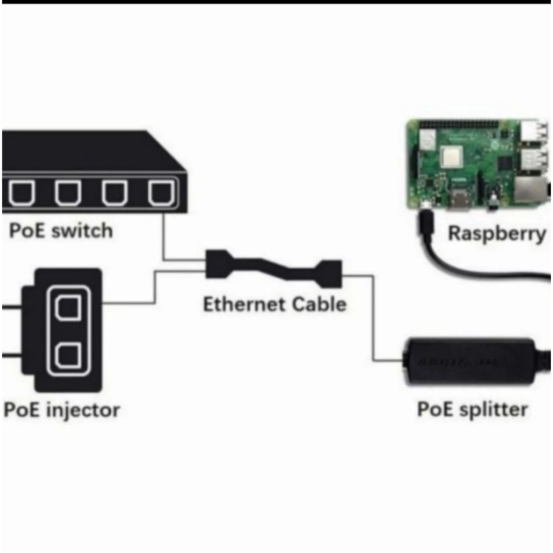 Poe Spliter Injector 48 V- 2 A USB Type C / Spliter