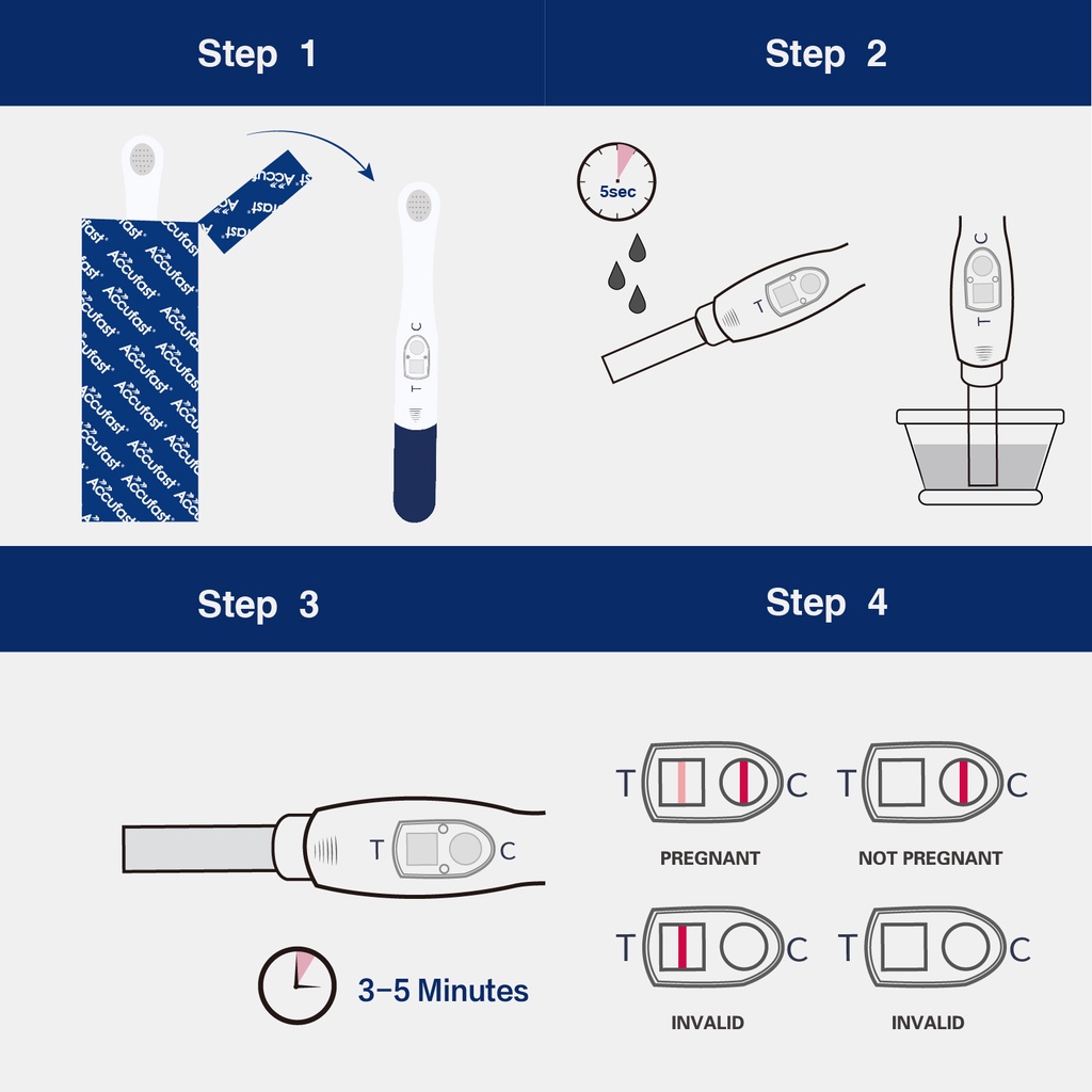 4 Ujian ACCUFAST Satu langkah HCG hamil Rapid Test Kit 10 Miu Sensitivity Tinggi 99,99% Ketepatan