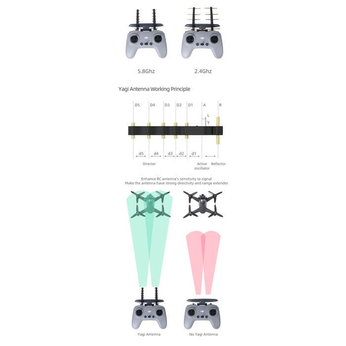 DISKON SPESIAL SUNNYLIFE 1 PAIR 5.8GHZ/2.4GHZ YAGI ANTENNA SIGNAL BOOSTER DJI AVATA TERMURAH
