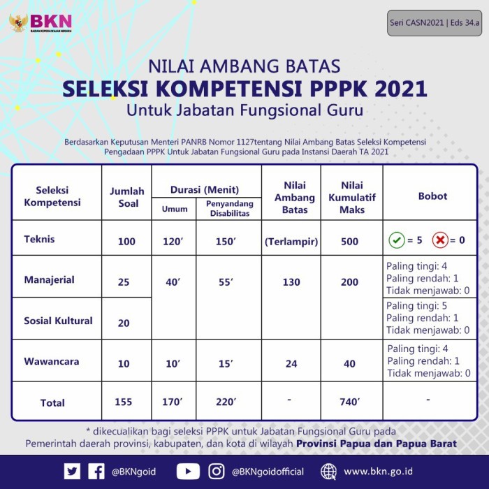 PROMO BUKU MODUL MATERI + DRILL SOAL PPPK FORMASI GURU KELAS PGSD 2021-2022 TERBARU