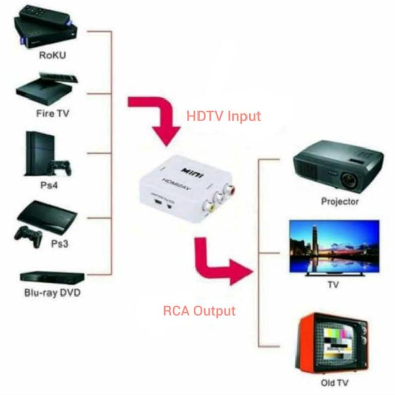 Recomend CONVERTER MINI HDTV TO AV RCA / BISA UNTUK LAP PS3 STB KE TV TABUNG ..