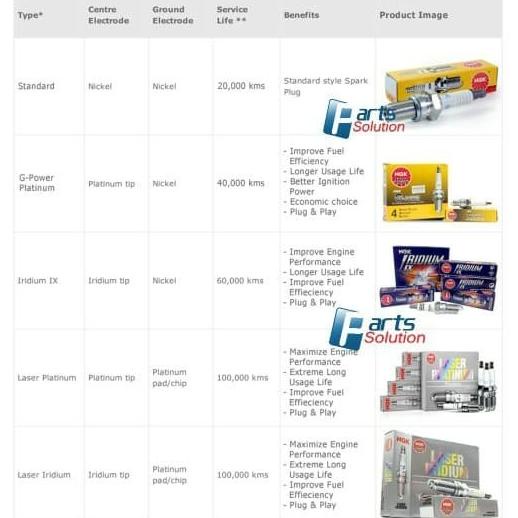 Busi NGK Laser Iridium Grand Livina Juke XTrail T31 T32 Serena C25 C26