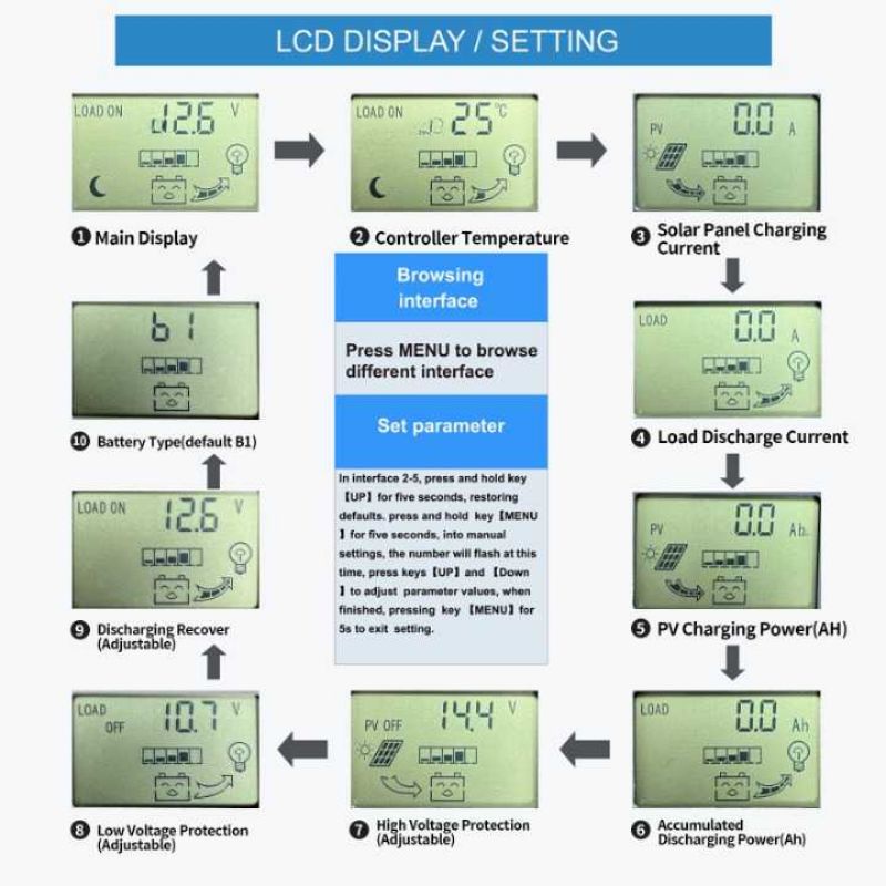 HXC 30A Solar Charge Controller MPPT 2 USB Automatic Identify 12V/24V - HXC3