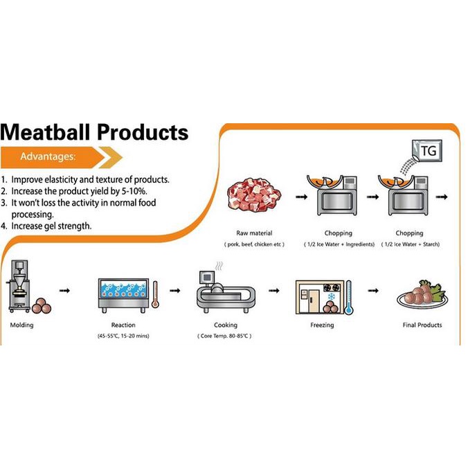 

Promo Enzim Transglutaminase 1 kg + Halal MUI + Details Information + Pics