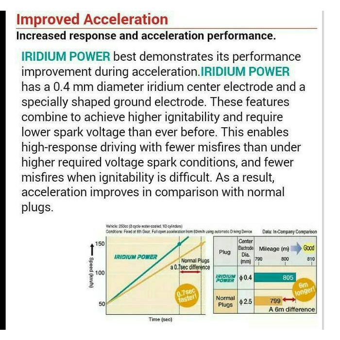 Busi Denso Iridium Power Honda Jazz - New Jazz - Jazz RS IK20L murmer