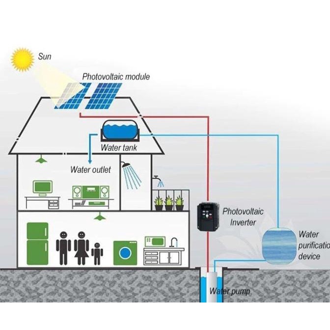 Solar Water Pump Inverter 1-Phase 1.5Kw 2Hp 7A Output 220Vac Vfd