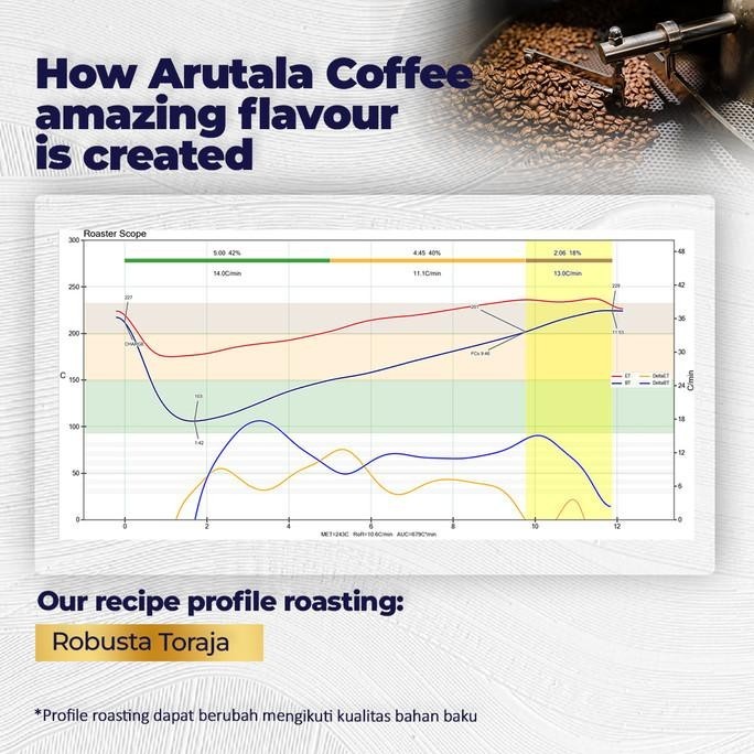 

Arutala Kopi Toraja Rantebua Robusta Coffee 1Kg