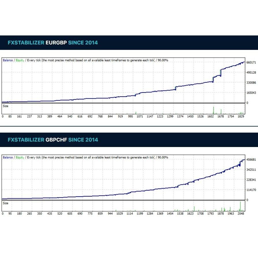 Mega Sale Terbaru  Fxstabilizer Pro Robot EA MT4 | 2 Mode Auto Trade EA | More Profit Low Risk Terla