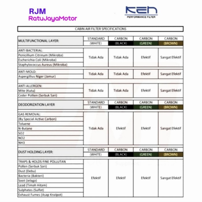 Filter Ac Premium Carbon Brown/Coklat Avanza 2008-2011 Xenia 2008-2011 Kode Ma016
