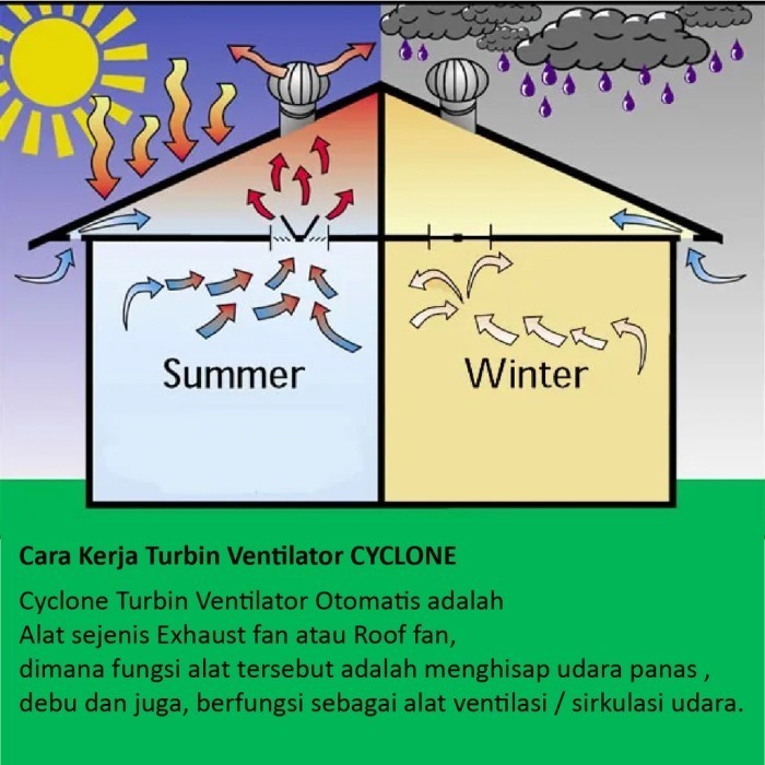 Turbin Ventilator Cyclone Cyclone Turbin Ventilatorsirkulasi Udara Original Dan Terpercaya