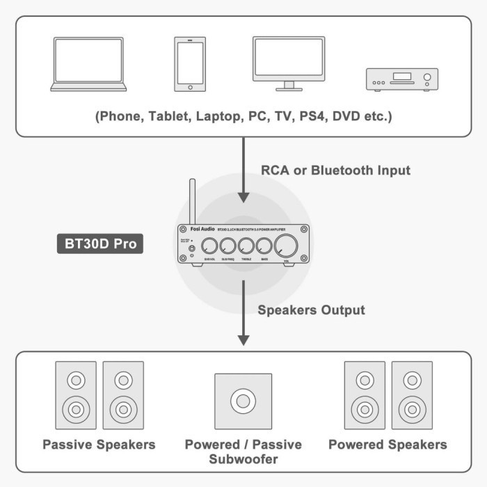 Power Amplifier Fosi Audio Bt30D Pro Bluetooth 5.0 Sound 2.1 Channel
