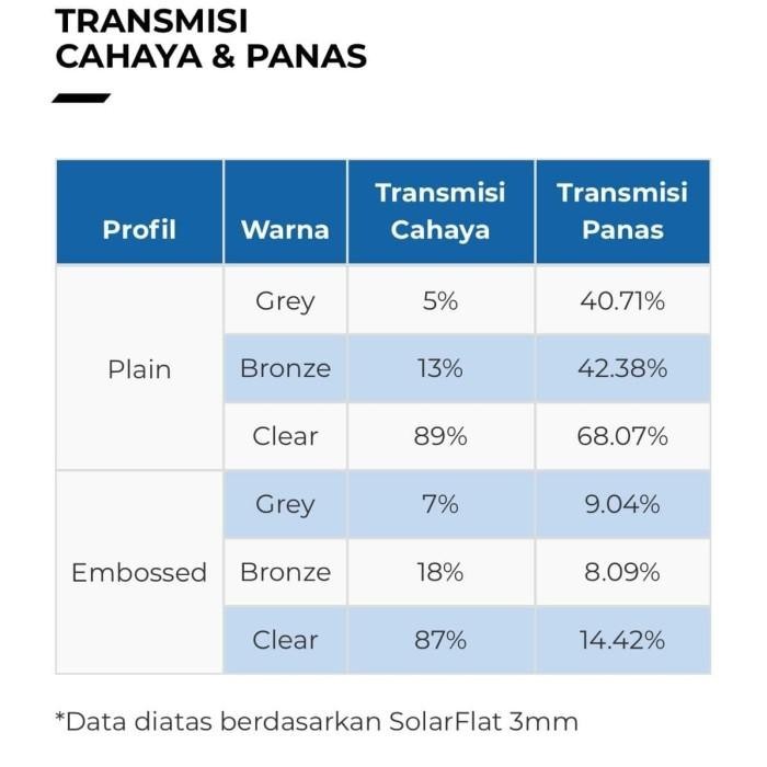 Solarflat 3Mm Solar Flat Atap Kanopi Pvc Upvc Alderon 3 Mm Polos Corak