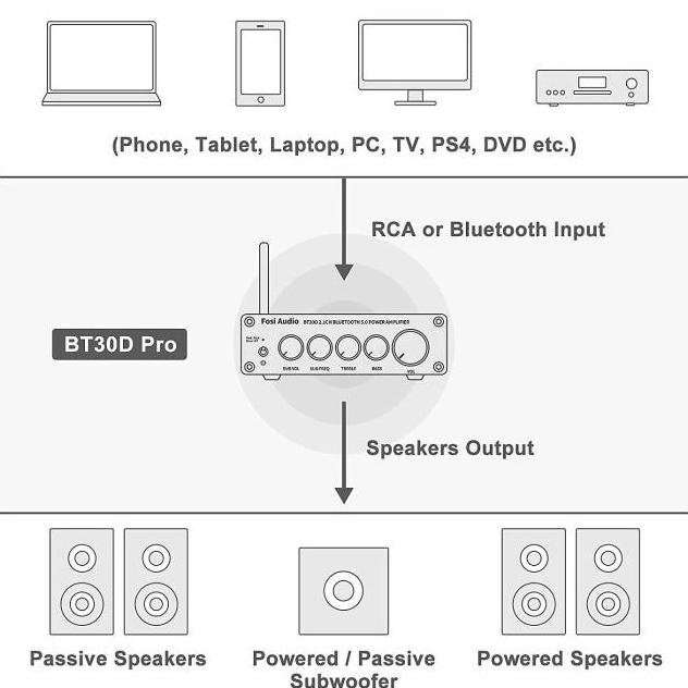 Fosi Audio BT30D Pro BT30 D BT 30D Hi-Fi Bluetooth Receiver Amplifier