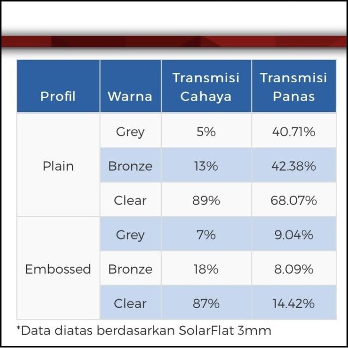 Solarflat 1,2Mm Solar Flat Atap Upvc Pvc Kanopi Murah 1,2 Mm Polos