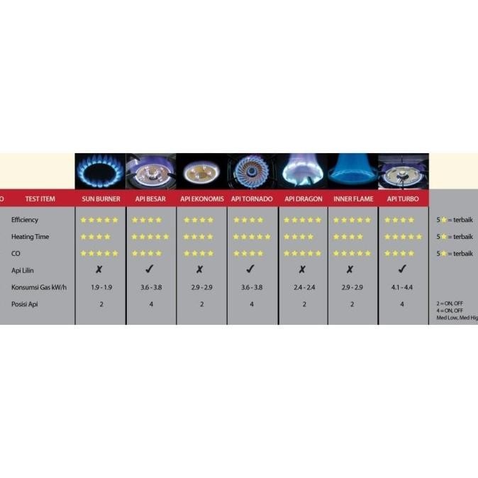 [Baru] Kompor Rinnai Ri-712Bgx Kompor Gas 2 Tungku