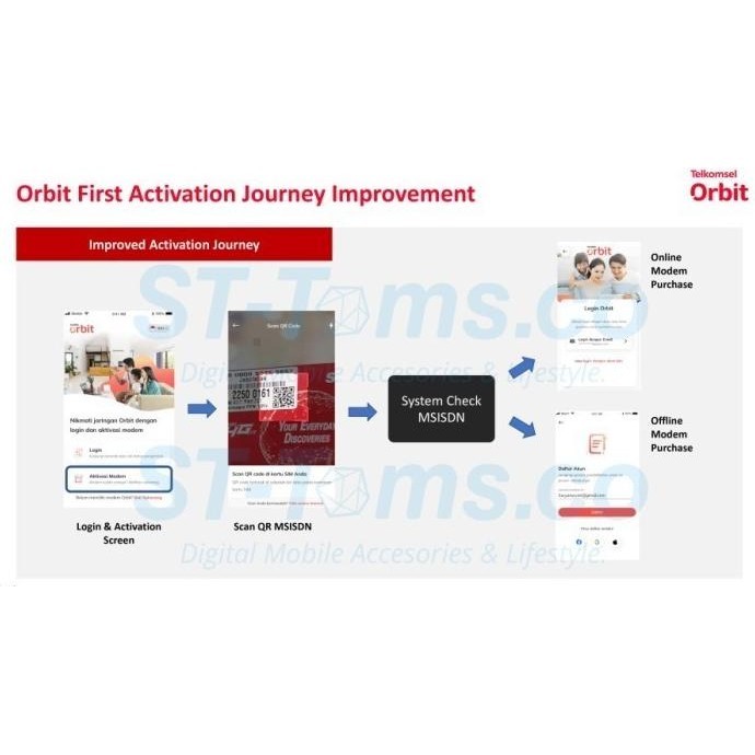 BARANG TERLARIS Telkomsel Orbit Max H1 Bonus Data Kuota Huawei B628 Modem Router Wifi