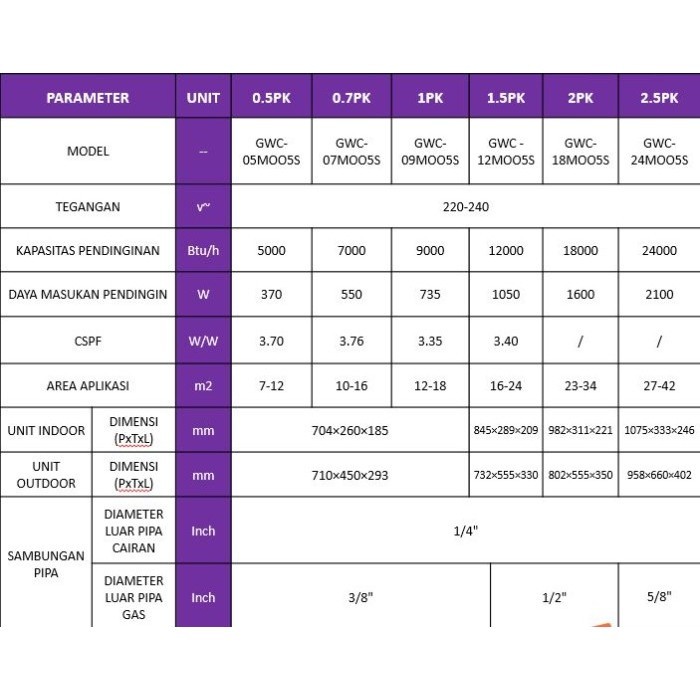 Gree Ac 1/2Pk Gwc 05Moo3 1/2 Pk Unit Only Low Watt Termurah Terlaris Promo