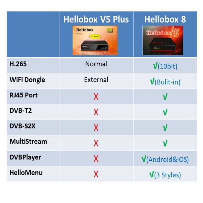 New Hellobox 8 receiver satellite DVB-T2 DVB S2 Combo TV jemStRe