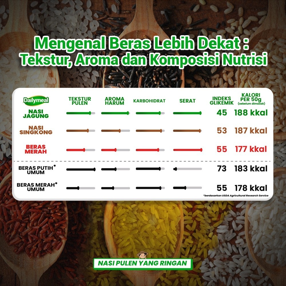 

Terlaris! Dailymeal Beras Merah Pouch 1 kg Pulen Bebas Gula