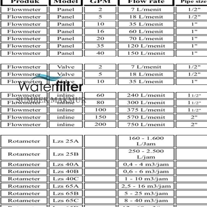 Flow Meter / Rotameter