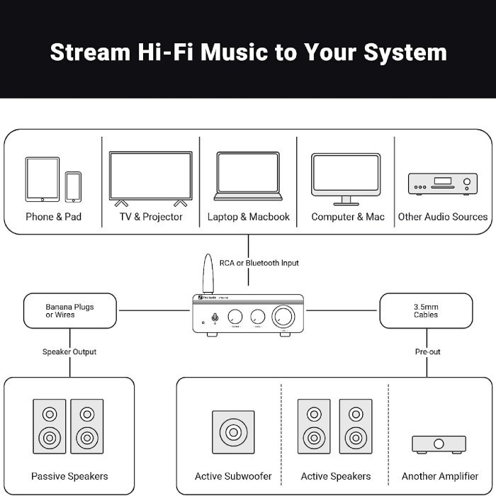 Fosi Audio Bt20A Pro 2-Channel Hi-Fi Bluetooth Power Amplifier