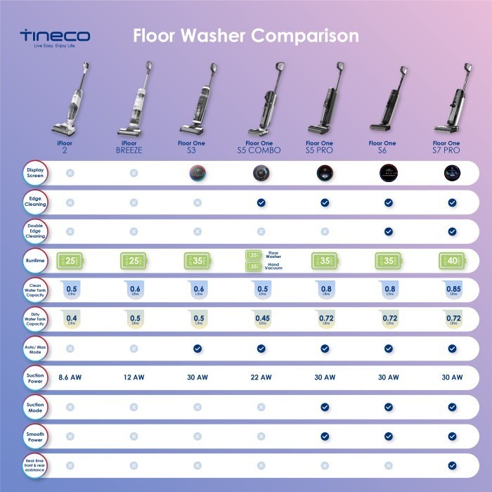 Tineco Floor One S6 Smart Wet Dry Cordless Vacuum Cleaner Termurah Terlaris Promo