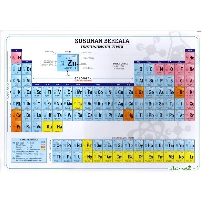 Susunan Berkala Unsur-Unsur Kimia (Besar)
