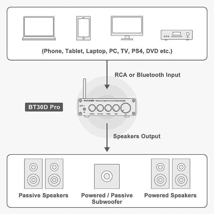 Fosi Audio Bt30D Pro 2.1 Channel Hi-Fi Bluetooth Power Amplifier