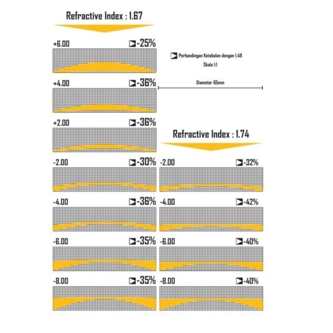 [Garansi] Lensa Kacamata Kodak Lens Fsv High Indek 1.74 Clear Cnc