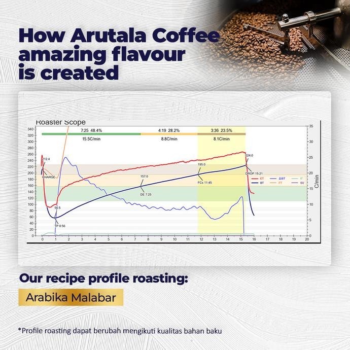 

Arutala Kopi Arabika Malabar 200 Gram