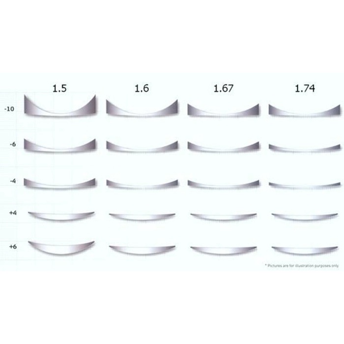 Lensa Minus Tipis Index 1.67 Untuk Minus 4 Sampai Minus 10