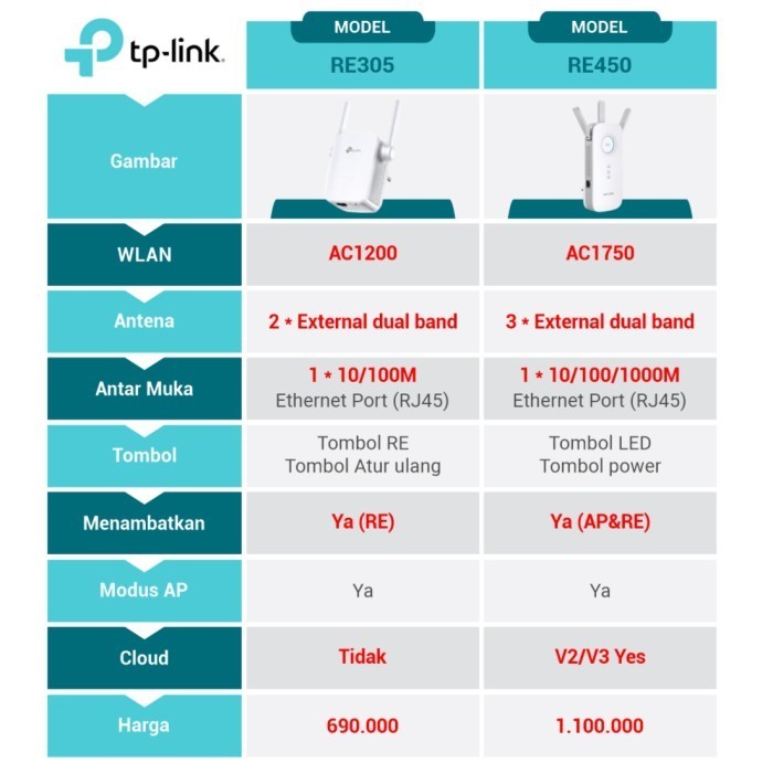 Tp-Link Re305 Ac1200 Wi-Fi Range Extender