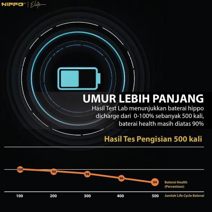 Diskon Hippo Battery Samsung G530 Grand Prime J2 J5 J3 Batre Batrai 3450Mah
