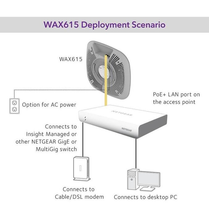Netgear Wax615 Ax3000 Dual-Band Poe Multi-Gig Insight Managed Wifi 6 New Stok
